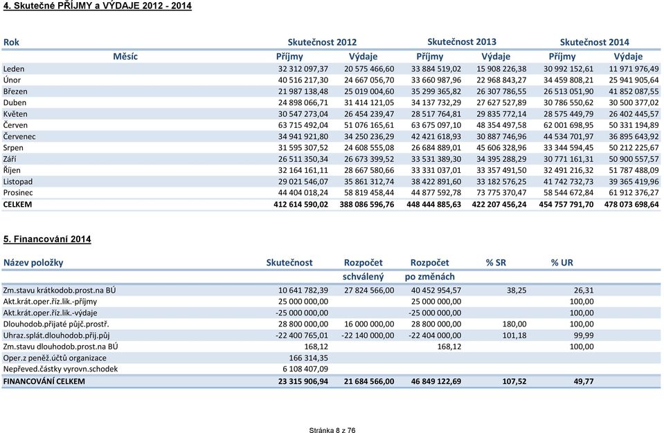 66,71 31 414 121,5 34 137 732,29 27 627 527,89 3 786 55,62 3 5 377,2 Květen 3 547 273,4 26 454 239,47 28 517 764,81 29 835 772,14 28 575 449,79 26 42 445,57 Červen 63 715 492,4 51 76 165,61 63 675