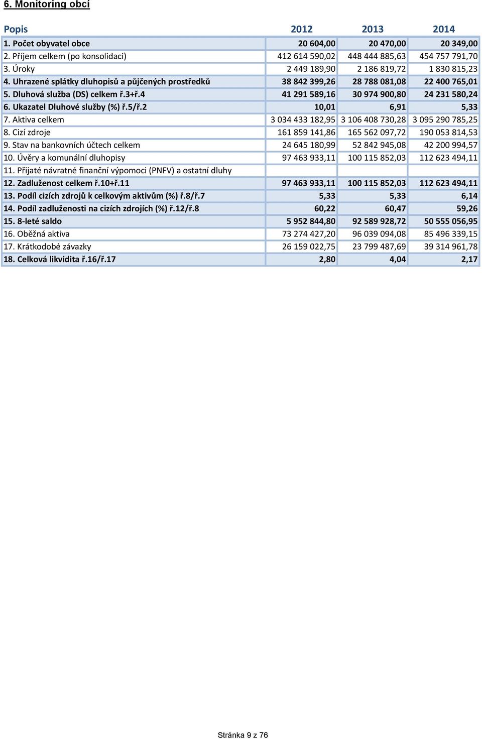 4 41 291 589,16 3 974 9,8 24 231 58,24 6. Ukazatel Dluhové služby (%) ř.5/ř.2 1,1 6,91 5,33 7. Aktiva celkem 3 34 433 182,95 3 16 48 73,28 3 95 29 785,25 8.
