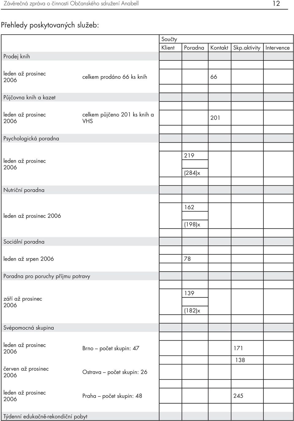 leden až prosinec 2006 219 (284)x Nutriční poradna leden až prosinec 2006 162 (198)x Sociální poradna leden až srpen 2006 78 Poradna pro poruchy příjmu potravy září až prosinec