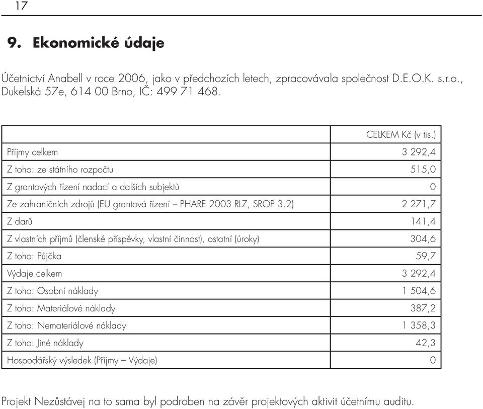 2) 2 271,7 Z darů 141,4 Z vlastních příjmů (členské příspěvky, vlastní činnost), ostatní (úroky) 304,6 Z toho: Půjčka 59,7 Výdaje celkem 3 292,4 Z toho: Osobní náklady 1 504,6 Z toho: