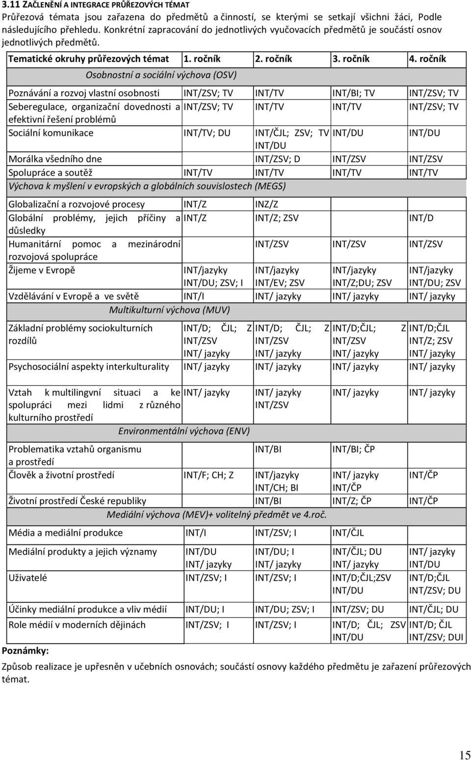 ročník Osobnostní a sociální výchova (OSV) Poznávání a rozvoj vlastní osobnosti INT/ZSV; TV INT/TV INT/BI; TV INT/ZSV; TV Seberegulace, organizační dovednosti a INT/ZSV; TV INT/TV INT/TV INT/ZSV; TV