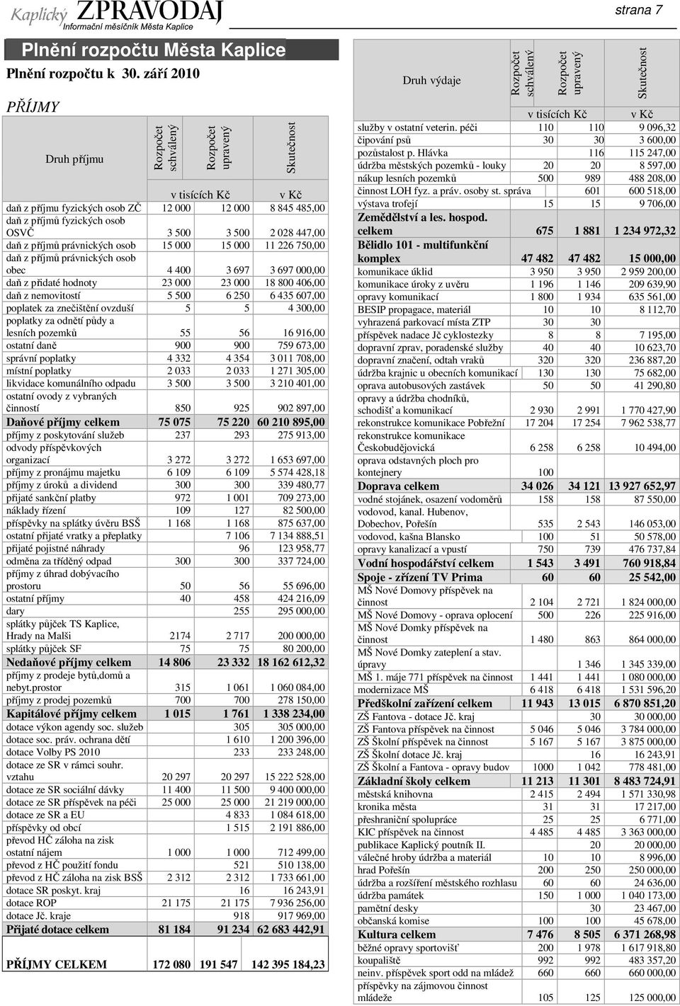 2 028 447,00 daň z příjmů právnických osob 15 000 15 000 11 226 750,00 daň z příjmů právnických osob obec 4 400 3 697 3 697 000,00 daň z přidaté hodnoty 23 000 23 000 18 800 406,00 daň z nemovitostí