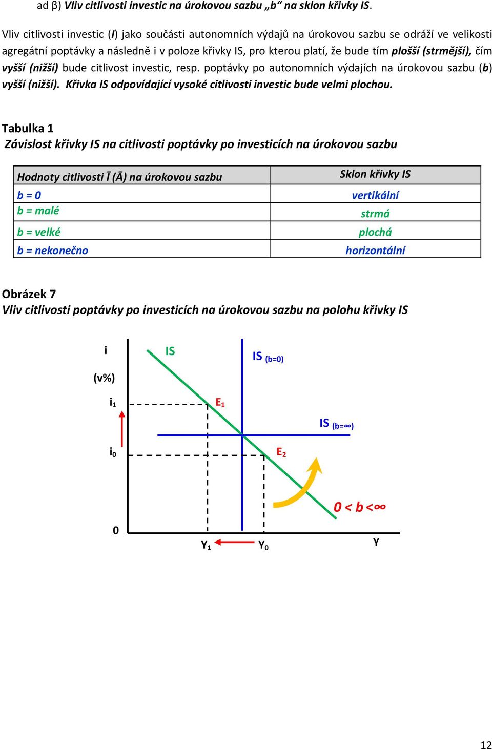 čím vyšší (nžší) bude ctlvost nvestc, resp. poptávky po autonomních výdajích na úrokovou sazbu (b) vyšší (nžší). Křvka IS odpovídající vysoké ctlvost nvestc bude velm plochou.
