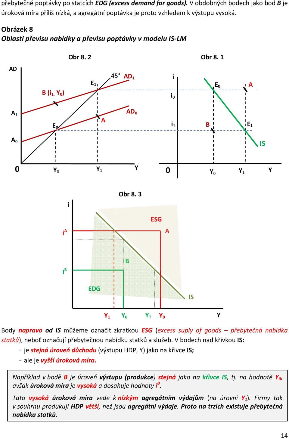 3 ESG A A I B B EDG IS 1 1 0 0 Body napravo od IS můžeme označt zkratkou ESG (excess suply of goods přebytečná nabídka statků), neboť označují přebytečnou nabídku statků a služeb.