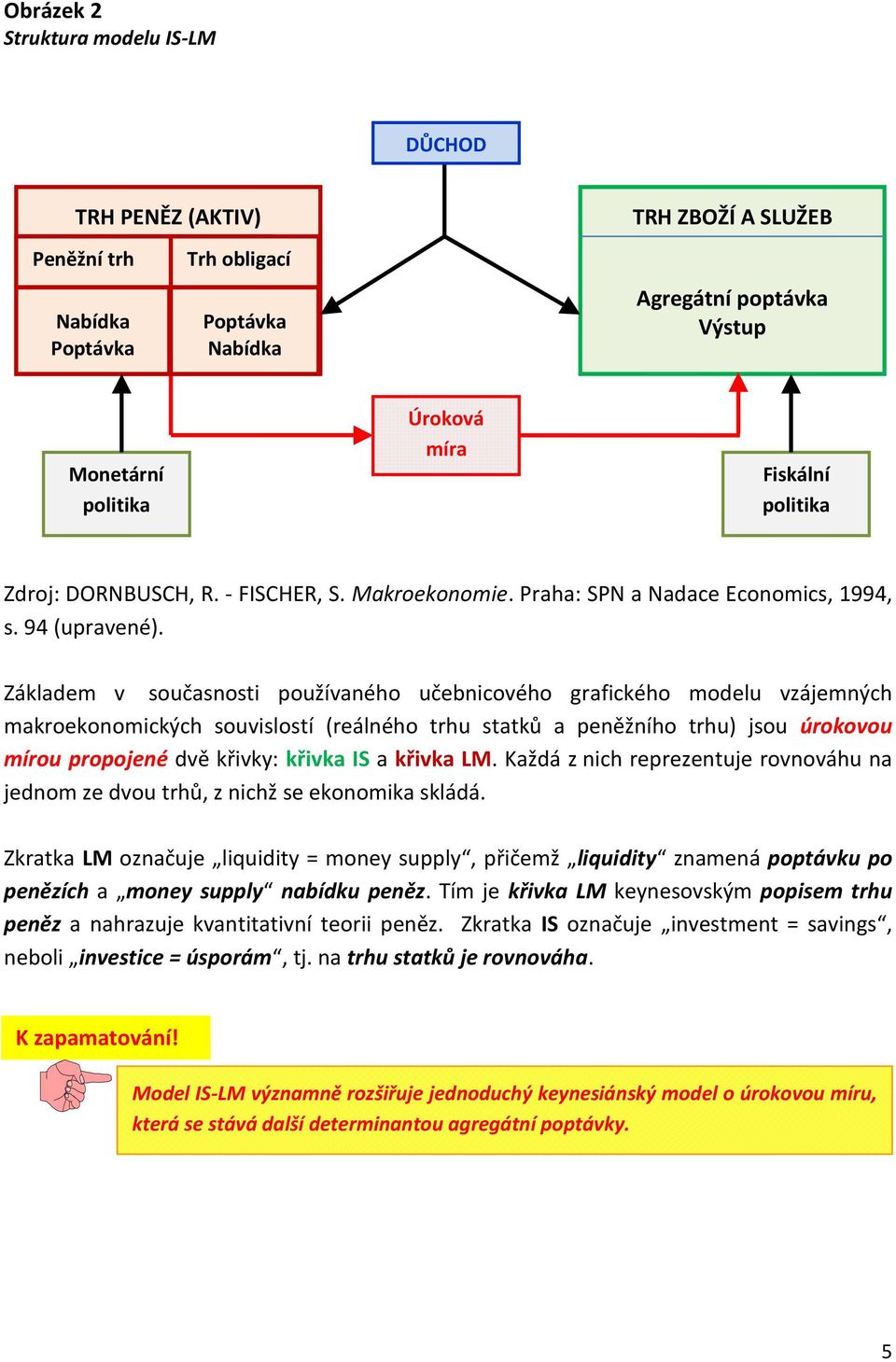 Základem v současnost používaného učebncového grafckého modelu vzájemných makroekonomckých souvslostí (reálného trhu statků a peněžního trhu) jsou úrokovou mírou propojené dvě křvky: křvka IS a křvka