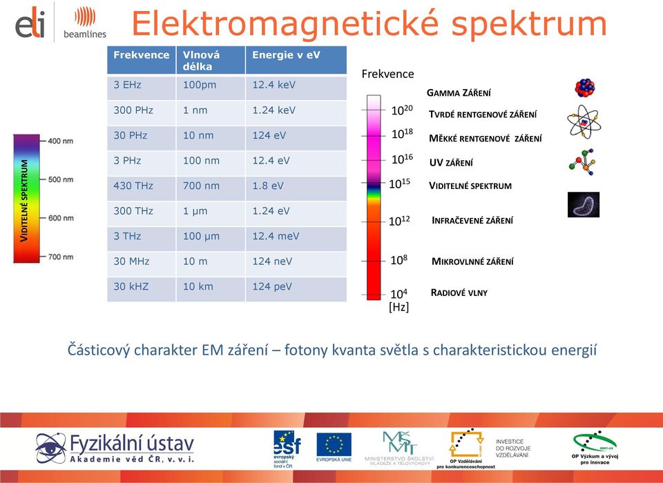 4 ev 10 16 UV ZÁŘENÍ 430 THz 700 nm 1.8 ev 300 THz 1 µm 1.24 ev 3 THz 100 µm 12.