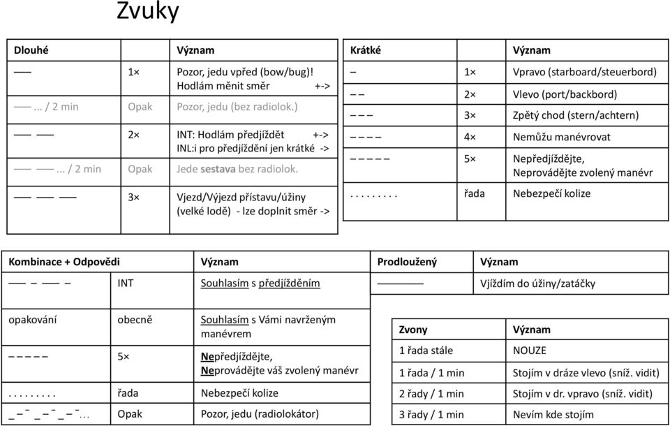 3 Vjezd/Výjezd přístavu/úžiny (velké lodě) - lze doplnit směr -> Krátké 1 Vpravo (starboard/steuerbord) 2 Vlevo (port/backbord) 3 Zpětý chod (stern/achtern) 4 Nemůžu manévrovat 5 Nepředjíždějte,