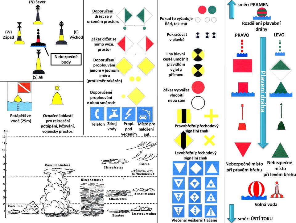 plavidlům vyjet z přístavu Zákaz vytvářet vlnobití nebo sání směr: PRAMEN Rozdělení plavební dráhy PRAVO LEVO Plavení dráha Potápěči ve vodě (25m) Označení oblasti pro rekreační potápění,