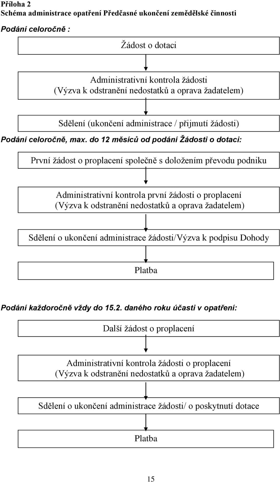 do 12 měsíců od podání Žádosti o dotaci: První žádost o proplacení společně s doložením převodu podniku Administrativní kontrola první žádosti o proplacení (Výzva k odstranění nedostatků a oprava