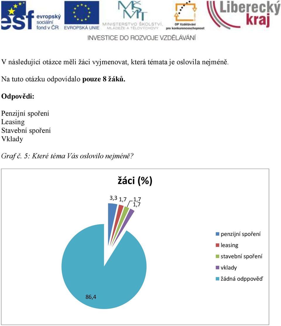 Odpovědi: Penzijní spoření Leasing Stavební spoření Vklady Graf č.