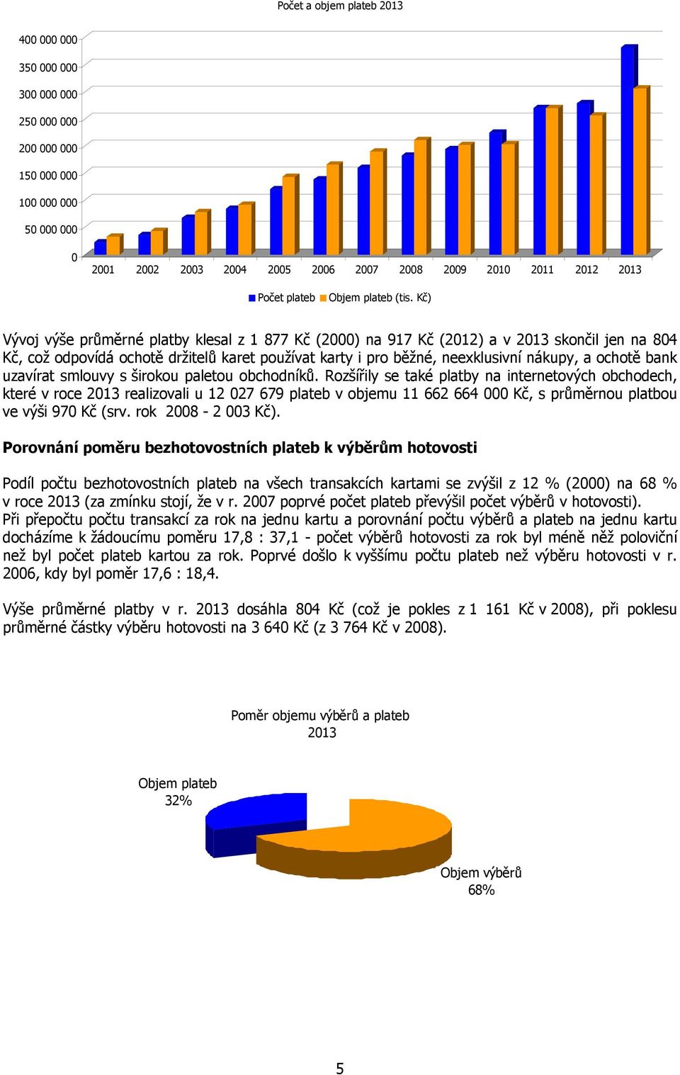 Kč) Vývoj výše průměrné platby klesal z 1 877 Kč (2000) na 917 Kč (2012) a v 2013 skončil jen na 804 Kč, což odpovídá ochotě držitelů karet používat karty i pro běžné, neexklusivní nákupy, a ochotě