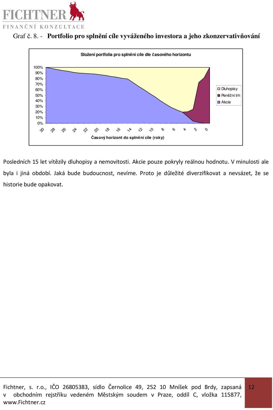 horizontu 100% 90% 80% 70% 60% 50% 40% 30% 20% 10% 0% Dluhopisy Peněžní trh Akcie 8 6 4 2 0 Časový horizont do splnění cíle (roky)