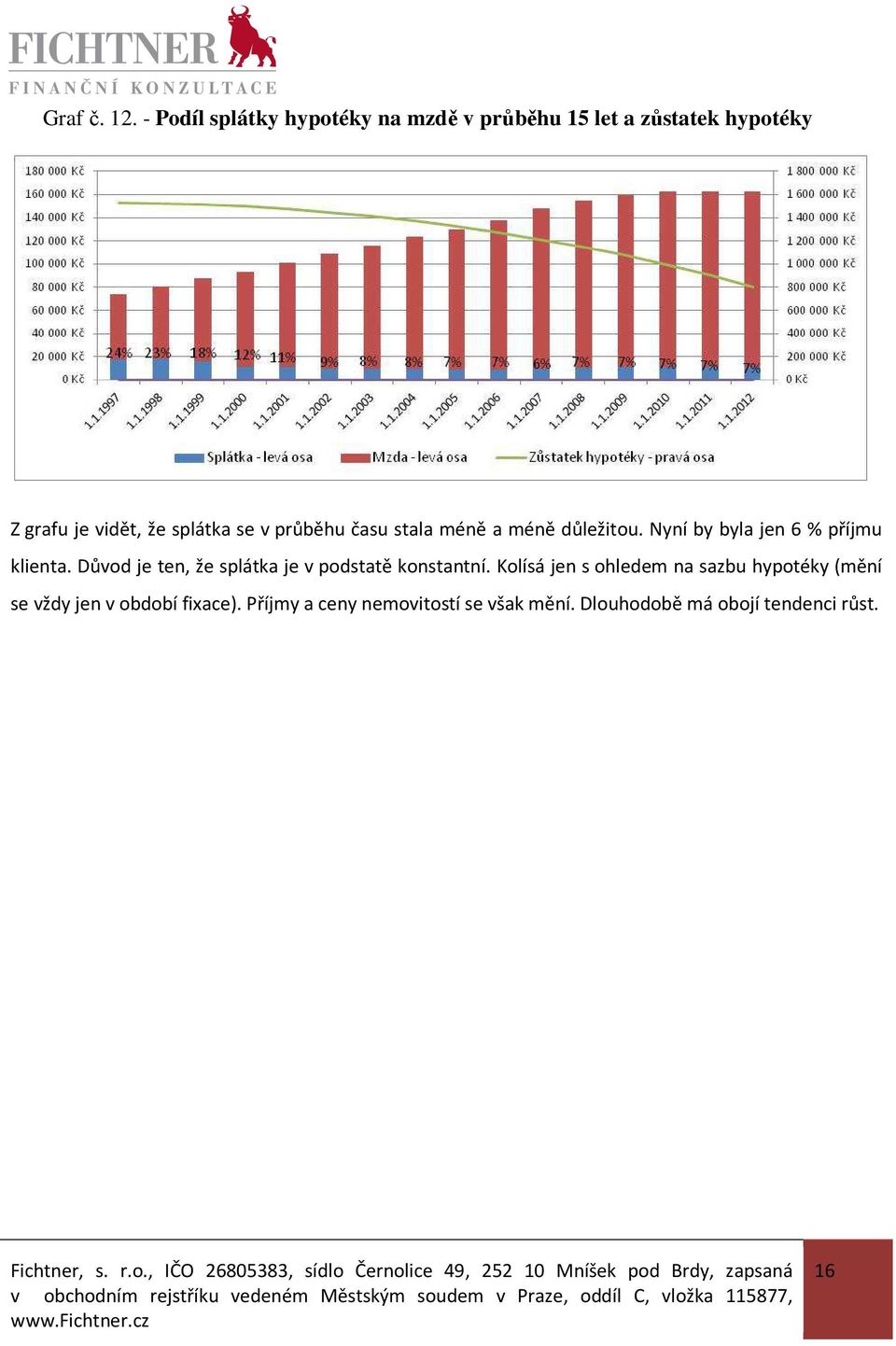 se v průběhu času stala méně a méně důležitou. Nyní by byla jen 6 % příjmu klienta.