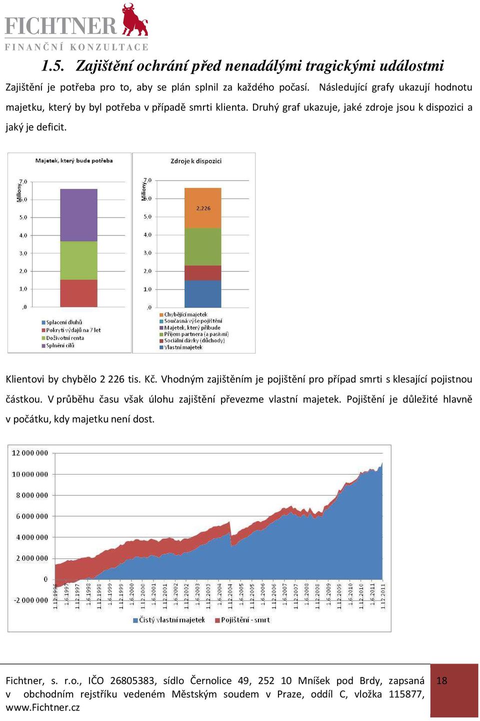 Druhý graf ukazuje, jaké zdroje jsou k dispozici a jaký je deficit. Klientovi by chybělo 2 226 tis. Kč.