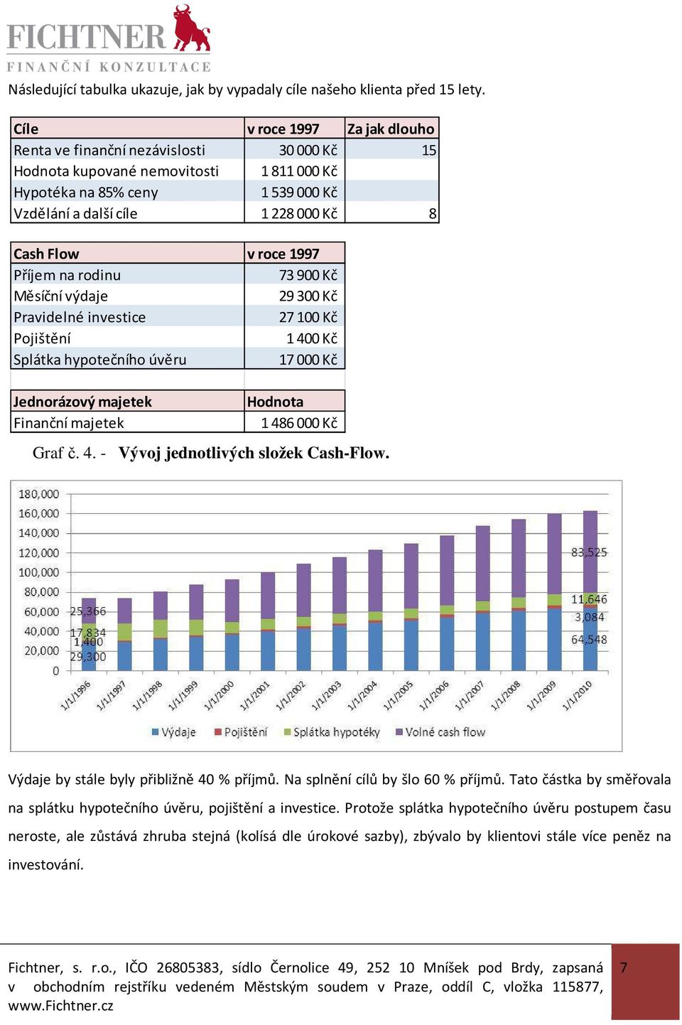 1997 Příjem na rodinu 73900 Kč Měsíční výdaje 29300 Kč Pravidelné investice 27100 Kč Pojištění 1400 Kč Splátka hypotečního úvěru 17000 Kč Jednorázový majetek Hodnota Finanční majetek 1486000 Kč Graf