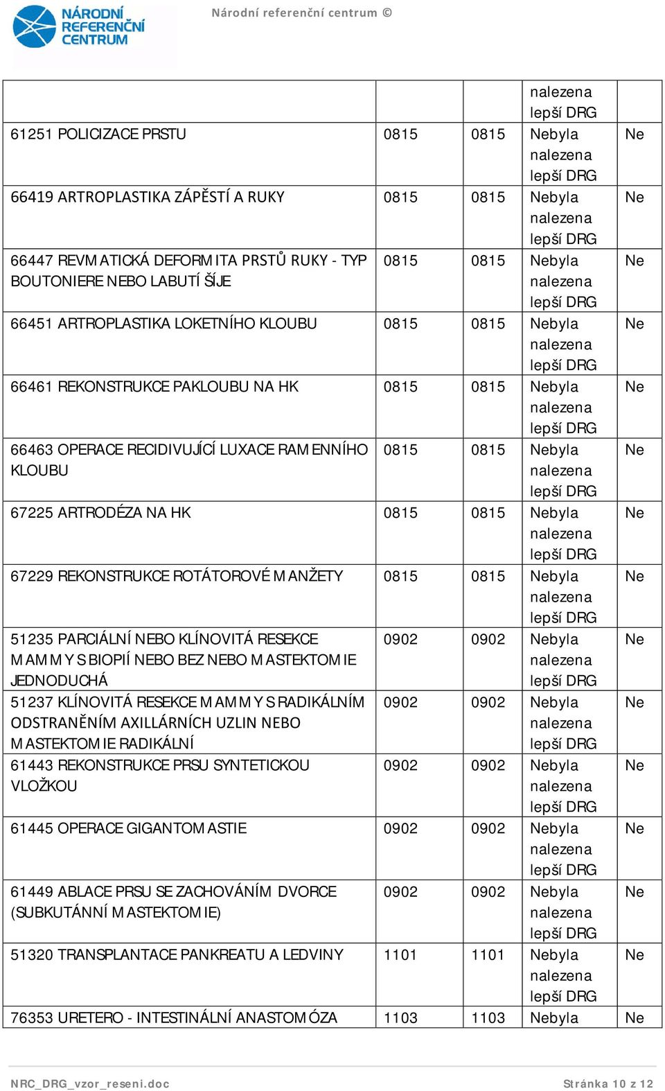 REKONSTRUKCE ROTÁTOROVÉ MANŽETY 0815 0815 byla 51235 PARCIÁLNÍ NEBO KLÍNOVITÁ RESEKCE MAMMY S BIOPIÍ NEBO BEZ NEBO MASTEKTOMIE JEDNODUCHÁ 51237 KLÍNOVITÁ RESEKCE MAMMY S RADIKÁLNÍM ODSTRANĚNÍM