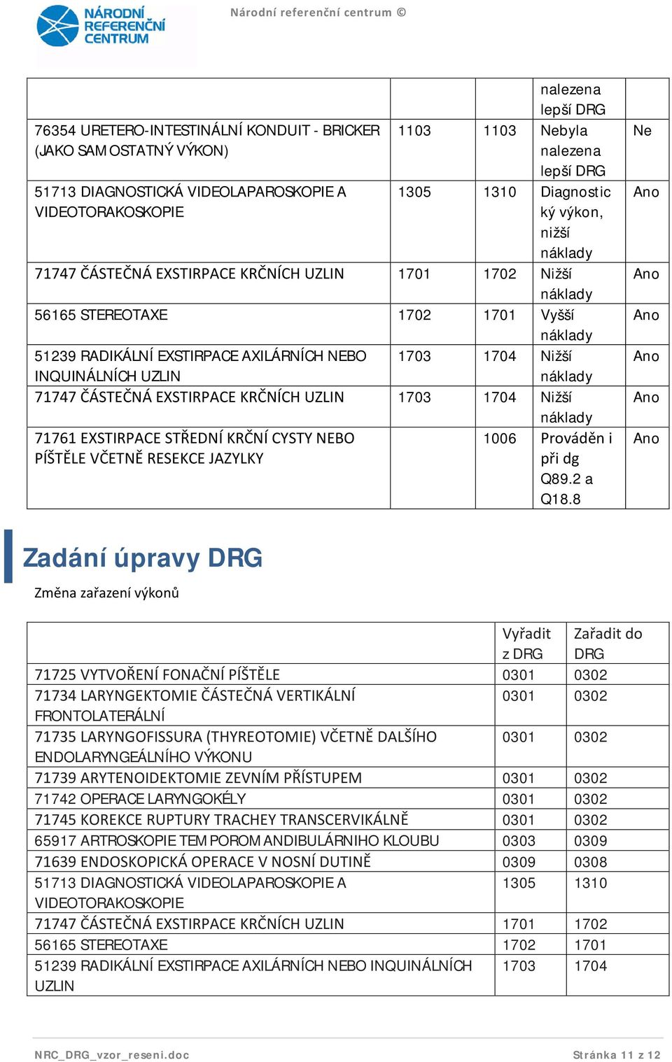 EXSTIRPACE KRČNÍCH UZLIN 1703 1704 Nižší náklady 71761 EXSTIRPACE STŘEDNÍ KRČNÍ CYSTY NEBO 1006 Prováděn i PÍŠTĚLE VČETNĚ RESEKCE JAZYLKY při dg Q89.2 a Q18.