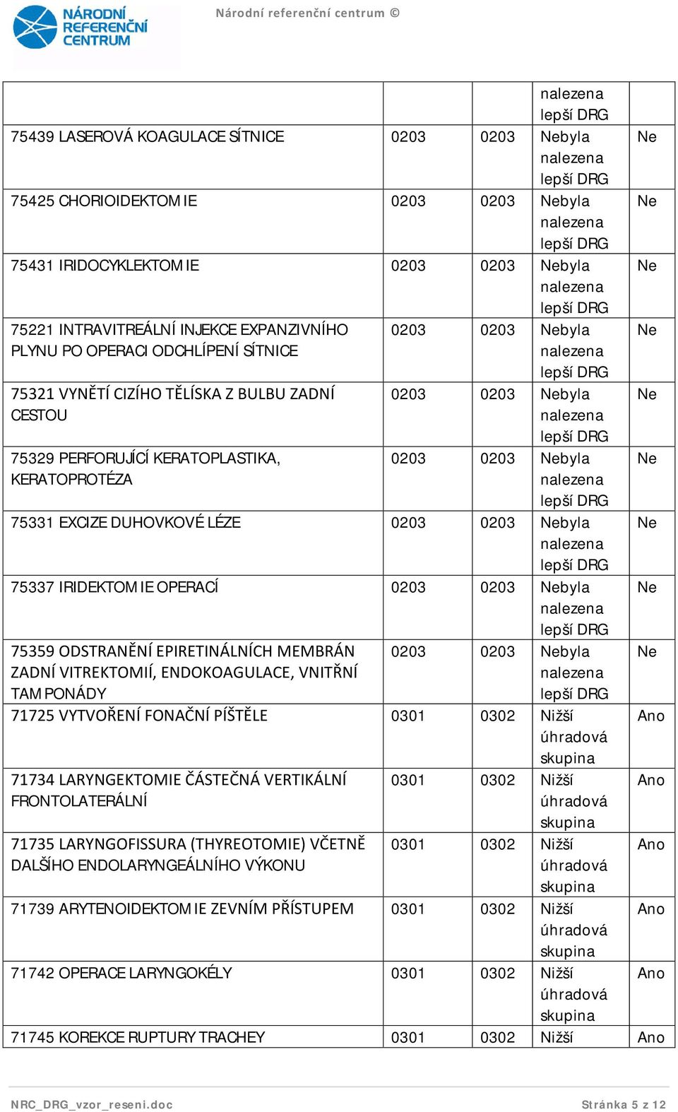 IRIDEKTOMIE OPERACÍ 0203 0203 byla 75359 ODSTRANĚNÍ EPIRETINÁLNÍCH MEMBRÁN ZADNÍ VITREKTOMIÍ, ENDOKOAGULACE, VNITŘNÍ TAMPONÁDY 0203 0203 byla 71725 VYTVOŘENÍ FONAČNÍ PÍŠTĚLE 0301 0302 Nižší 71734