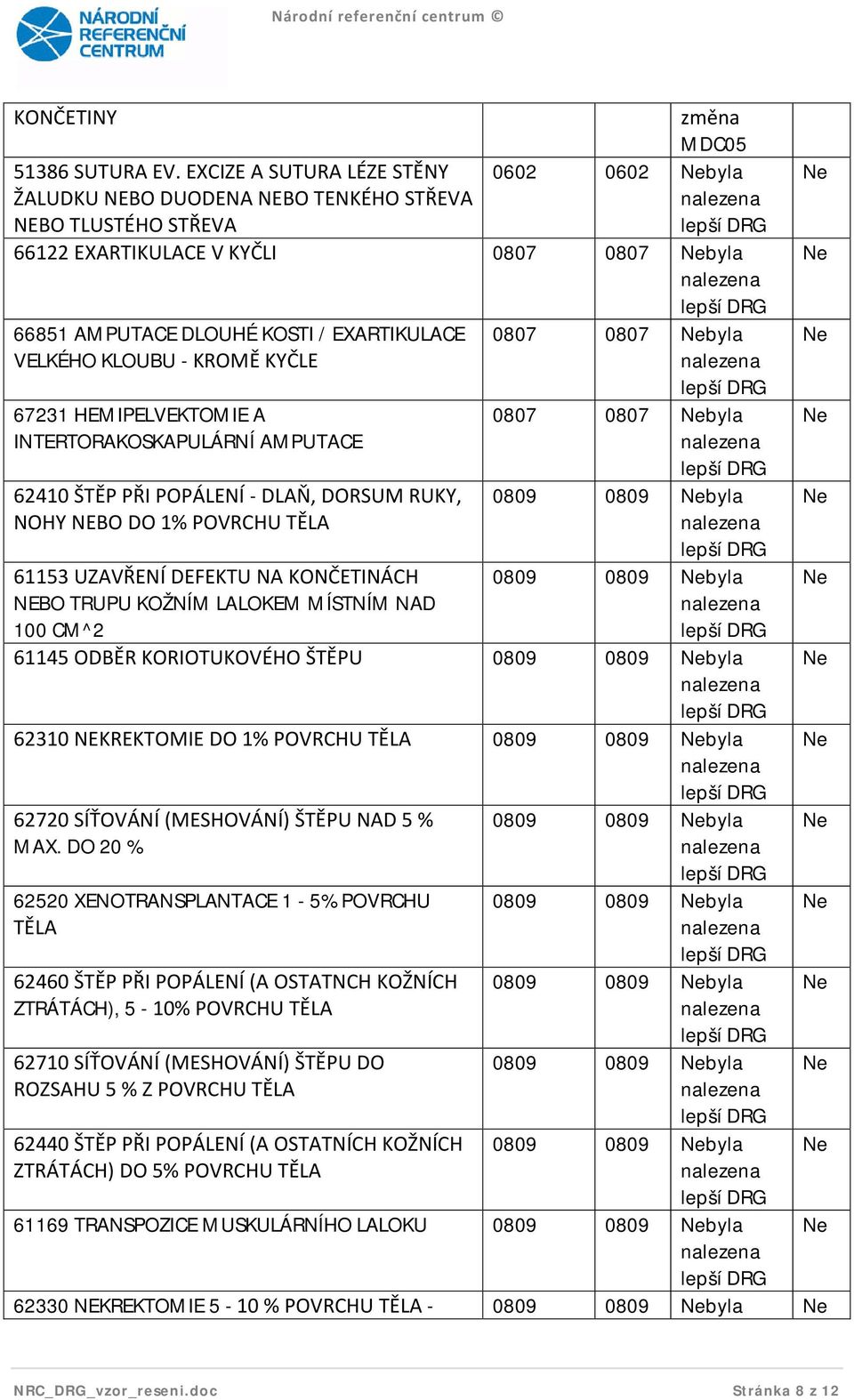 KLOUBU - KROMĚ KYČLE 67231 HEMIPELVEKTOMIE A INTERTORAKOSKAPULÁRNÍ AMPUTACE 62410 ŠTĚP PŘI POPÁLENÍ - DLAŇ, DORSUM RUKY, NOHY NEBO DO 1% POVRCHU TĚLA 61153 UZAVŘENÍ DEFEKTU NA KONČETINÁCH NEBO TRUPU