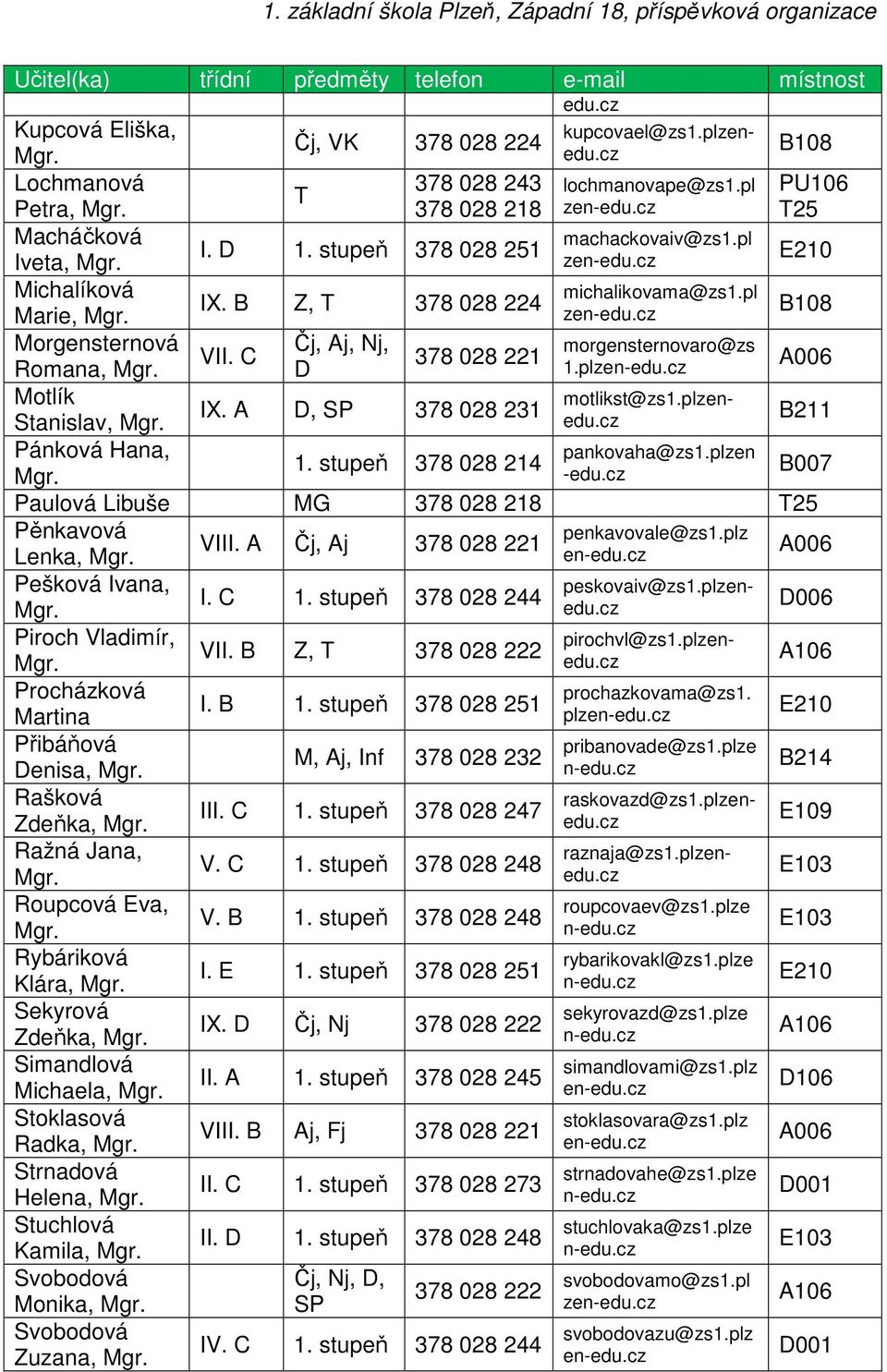 plze Motlík motlikst@zs1.plzenedu.cz IX. A D, SP 378 028 231 Stanislav, Pánková Hana, pankovaha@zs1.plzen 1. stupeň 378 028 214 B007 Paulová Libuše MG 378 028 218 Pěnkavová penkavovale@zs1.plz VIII.