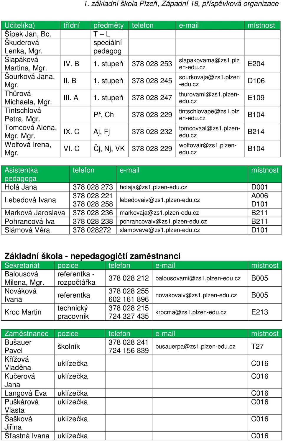 C Aj, Fj 378 028 232 Wolfová Irena, wolfovair@zs1.plzenedu.cz VI. C Čj, Nj, VK 378 028 229 Asistentka telefon e-mail místnost pedagoga Holá Jana 378 028 273 holaja@zs1.