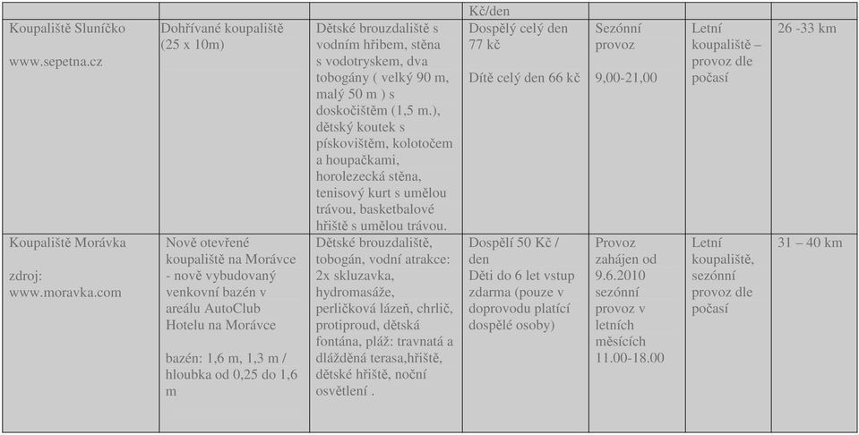 brouzdaliště s vodním hřibem, stěna s vodotryskem, dva tobogány ( velký 90 m, malý 50 m ) s doskočištěm (1,5 m.