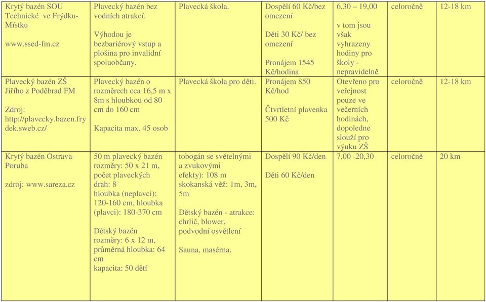 45 osob 50 m plavecký bazén rozměry: 50 x 21 m, počet plaveckých drah: 8 hloubka (neplavci): 120-160 cm, hloubka (plavci): 180-370 cm Dětský bazén rozměry: 6 x 12 m, průměrná hloubka: 64 cm kapacita: