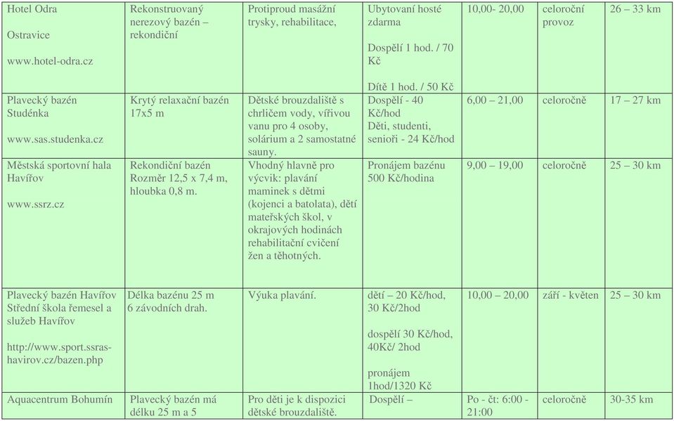 cz Krytý relaxační bazén 17x5 m Rekondiční bazén Rozměr 12,5 x 7,4 m, hloubka 0,8 m. Dětské brouzdaliště s chrličem vody, vířivou vanu pro 4 osoby, solárium a 2 samostatné sauny.