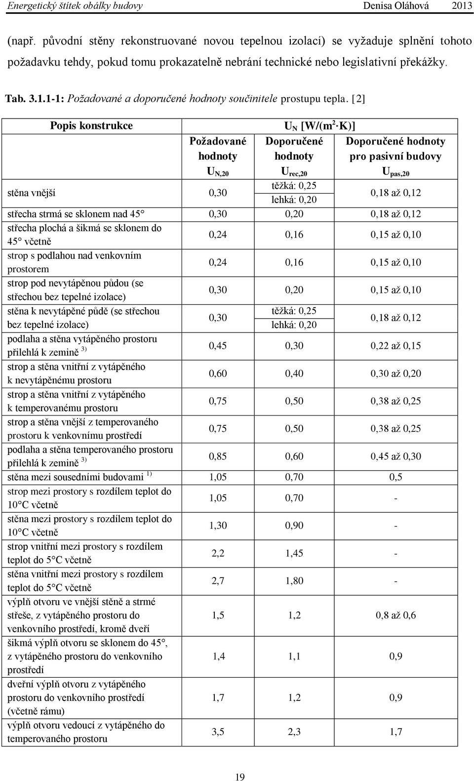 [2] Popis konstrukce Požadované hodnoty U N,20 U N [W/(m 2 K)] Doporučené hodnoty U rec,20 Doporučené hodnoty pro pasivní budovy U pas,20 stěna vnější 0,30 těţká: 0,25 lehká: 0,20 0,18 aţ 0,12