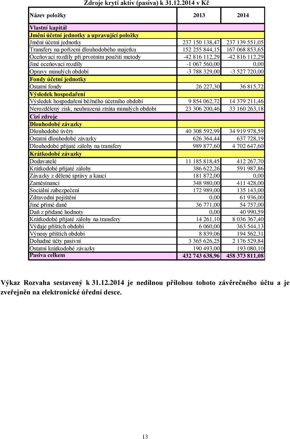 068 853,65 Oceňovací rozdíly při prvotním použití metody -42 816 112,29-42 816 112,29 Jiné oceňovací rozdíly -1 067 560,00 0,00 Opravy minulých období -3 788 329,00-3 527 720,00 Fondy účetní jednotky