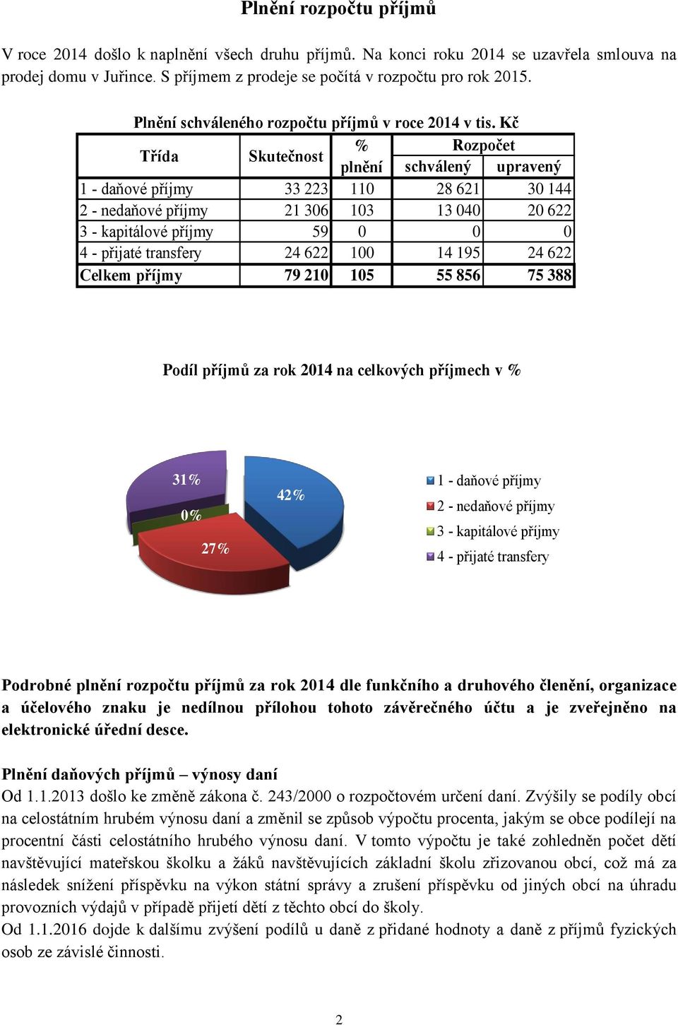 Kč Třída Skutečnost % Rozpočet plnění schválený upravený 1 - daňové příjmy 33 223 110 28 621 30 144 2 - nedaňové příjmy 21 306 103 13 040 20 622 3 - kapitálové příjmy 59 0 0 0 4 - přijaté transfery