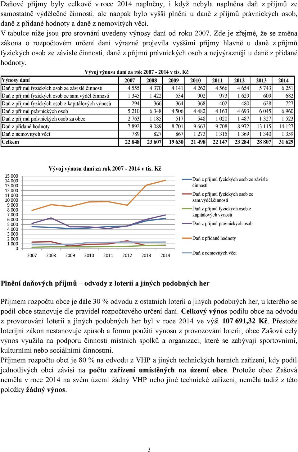 Zde je zřejmé, že se změna zákona o rozpočtovém určení daní výrazně projevila vyššími příjmy hlavně u daně z příjmů fyzických osob ze závislé činnosti, daně z příjmů právnických osob a nejvýrazněji u