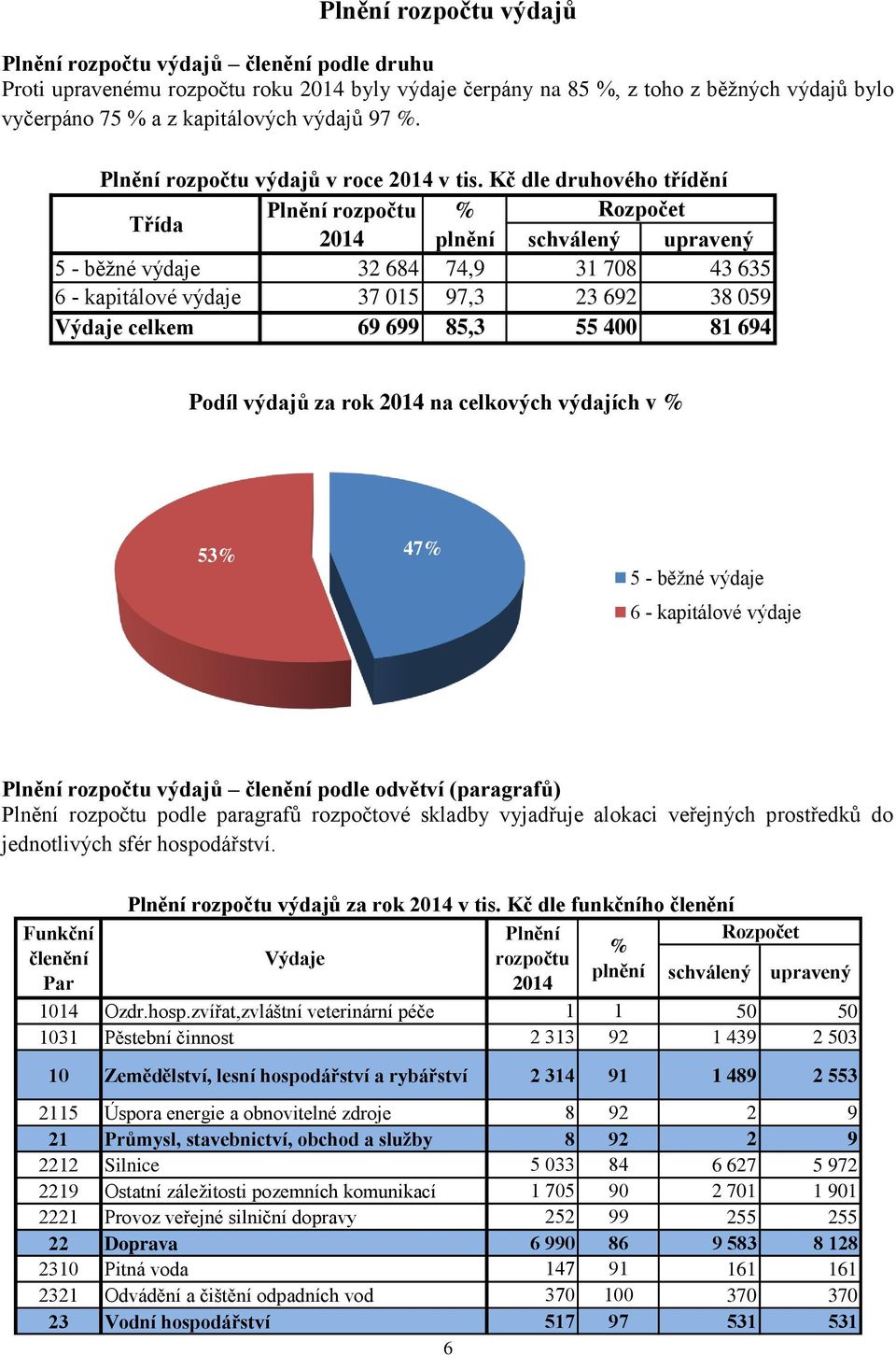 Kč dle druhového třídění Třída Plnění rozpočtu % Rozpočet plnění schválený upravený 5 - běžné výdaje 32 684 74,9 31 708 43 635 6 - kapitálové výdaje 37 015 97,3 23 692 38 059 Výdaje celkem 69 699