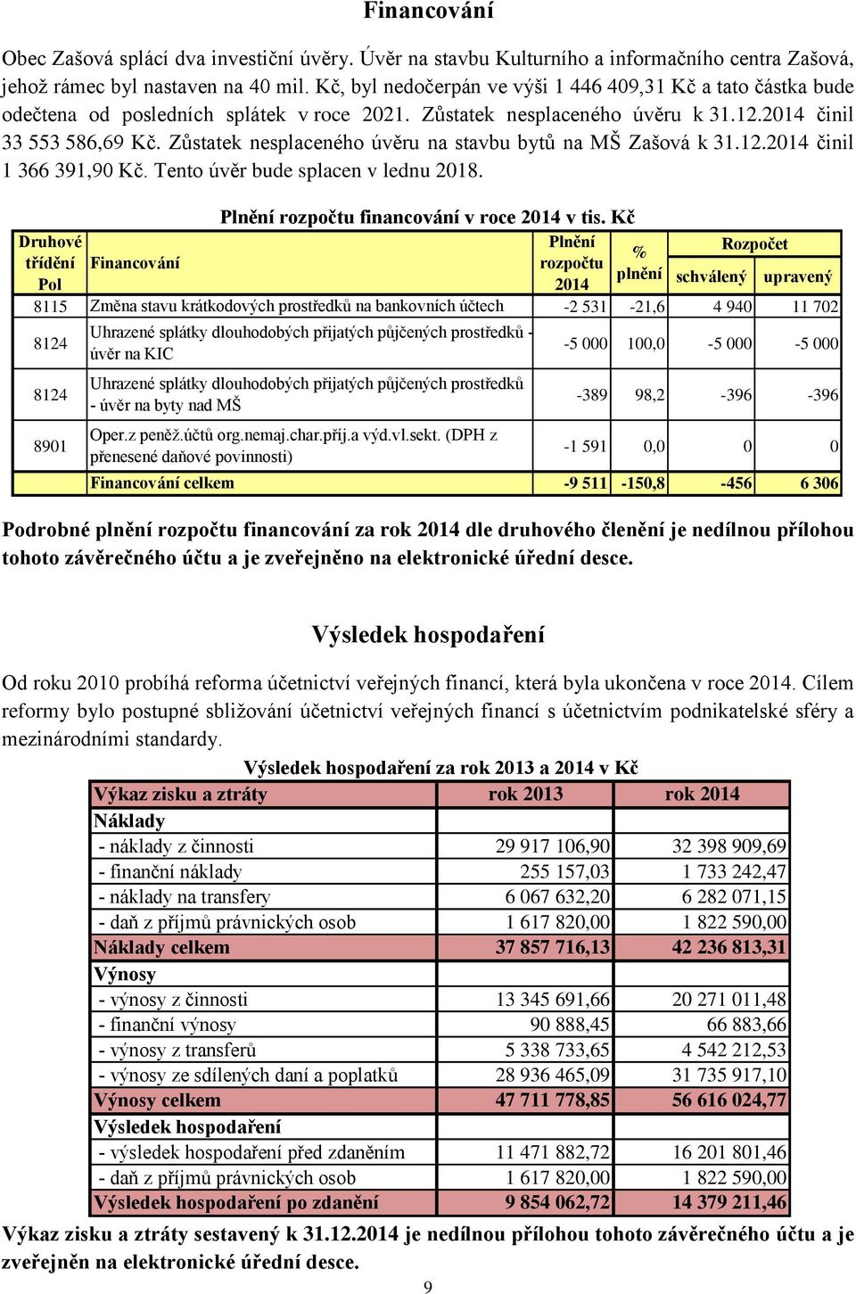 Zůstatek nesplaceného úvěru na stavbu bytů na MŠ Zašová k 31.12. činil 1 366 391,90 Kč. Tento úvěr bude splacen v lednu 2018. Plnění rozpočtu financování v roce v tis.