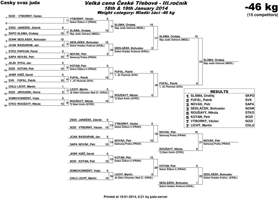 (KRAL) SOMOKONEÈNÝ, Vojta ROUŠAVÝ, Nikola STKO ROUŠAVÝ, Nikola ZSSC JANEÈEK, Zdenìk JCAN BASSARAB, Jan SAPA JKBR KØÍŽ, David SOMOKONEÈNÝ, Vojta CHLU LICHÝ, Martin th & th January Weight category: