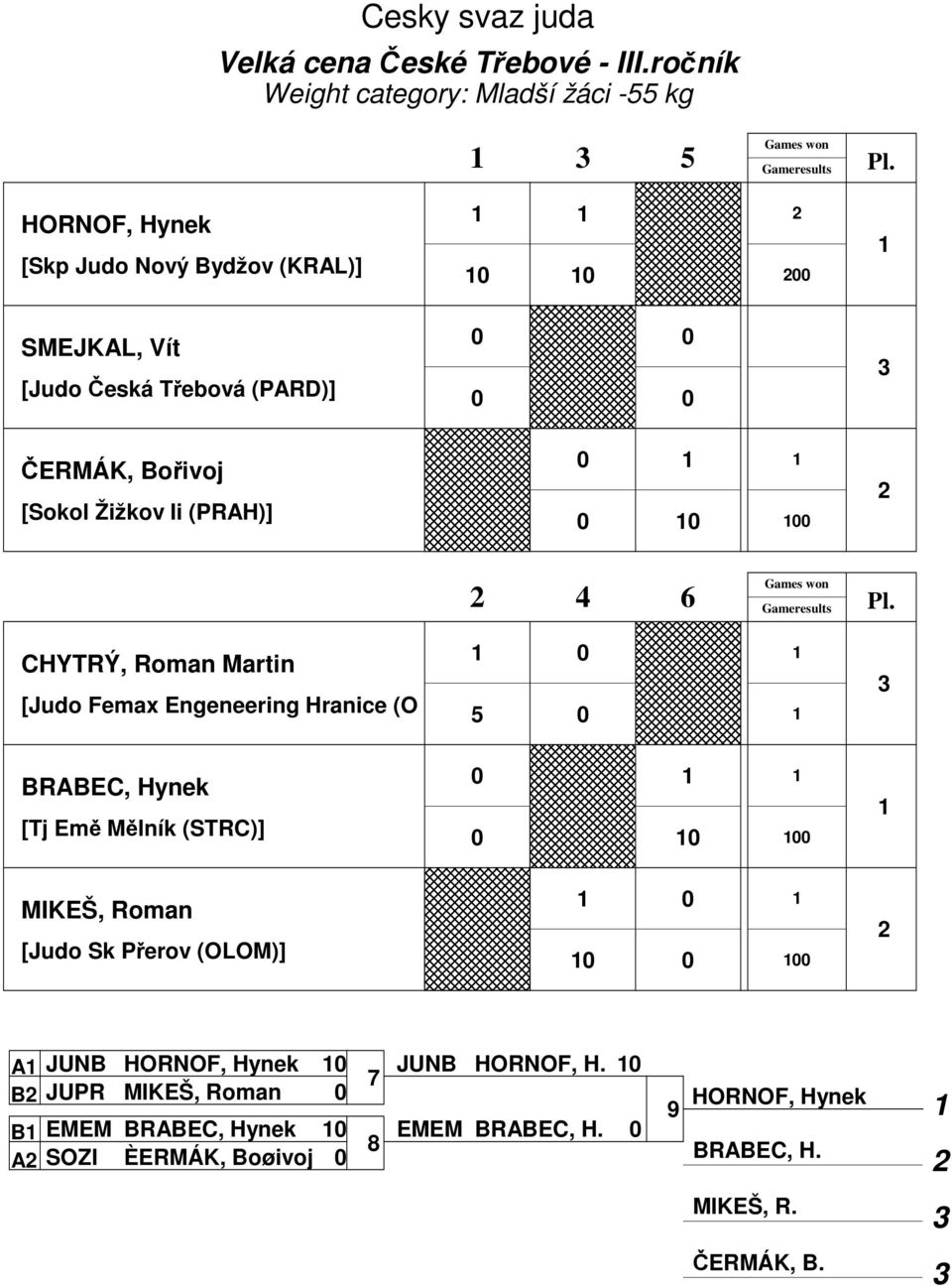 Gameresults Pl.