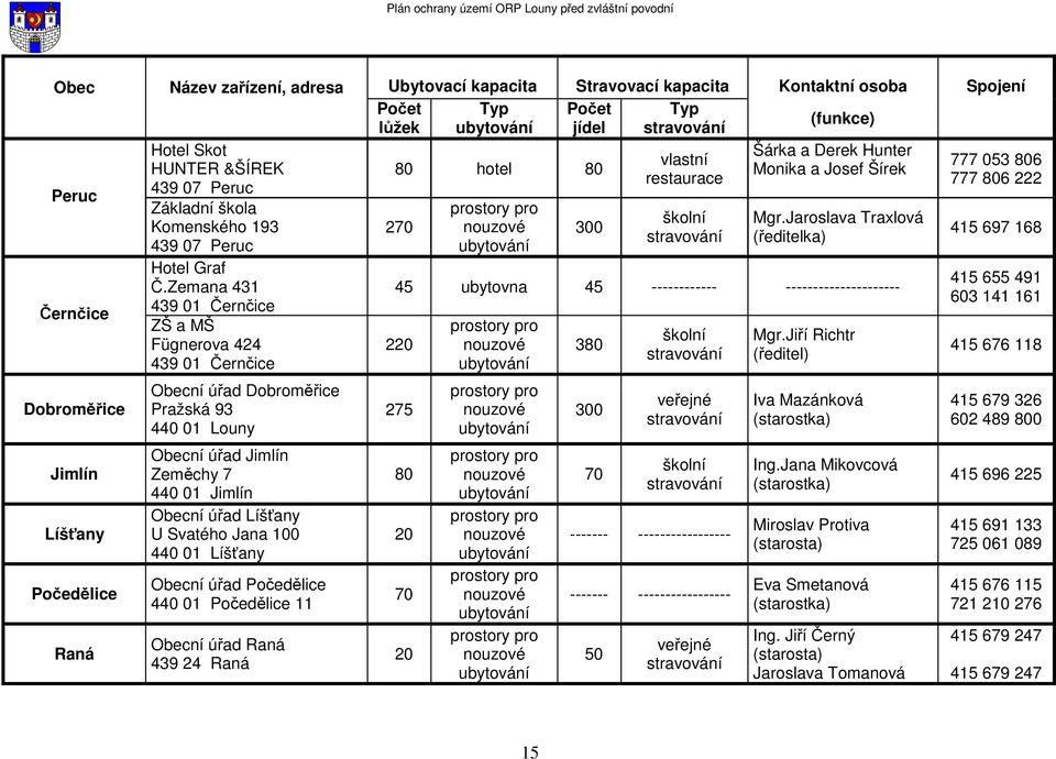 Zemana 431 439 01 Černčice ZŠ a MŠ Fügnerova 424 439 01 Černčice Obecní úřad Dobroměřice Pražská 93 440 01 Louny Obecní úřad Jimlín Zeměchy 7 440 01 Jimlín Obecní úřad Líšťany U Svatého Jana 100 440