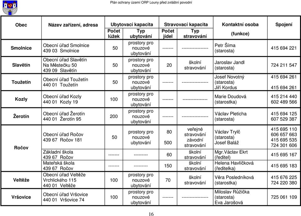 Toužetín Obecní úřad Kozly 440 01 Kozly 19 Obecní úřad Žerotín 440 01 Žerotín 95 Obecní úřad Ročov 439 67 Ročov 181 Základní škola 439 67 Ročov Mateřská škola 439 67 Ročov Obecní úřad Veltěže