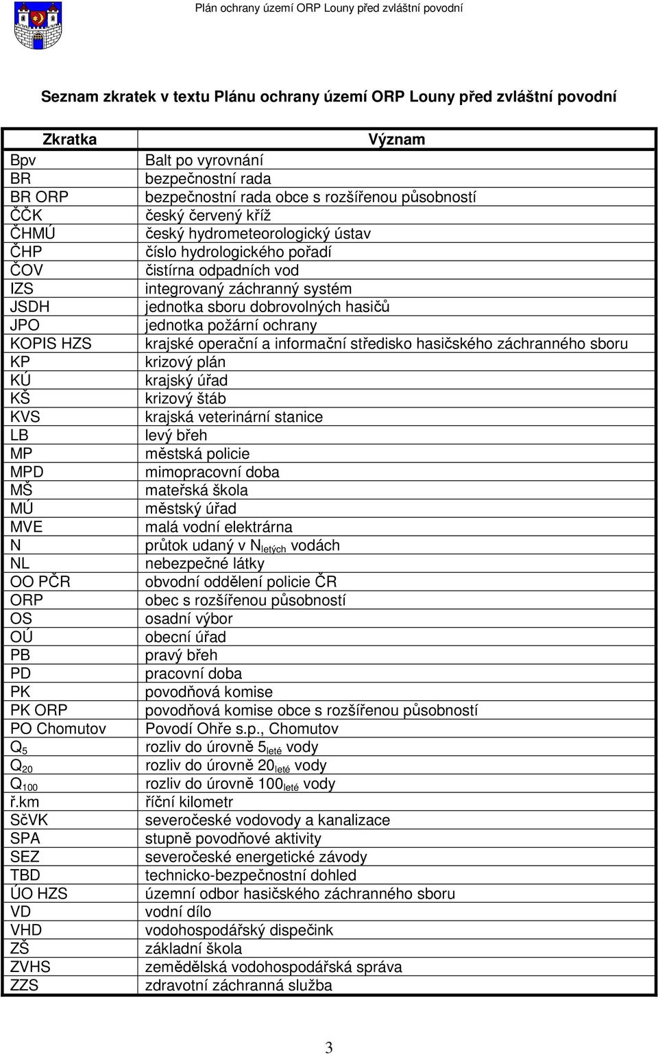 km SčVK SPA SEZ TBD ÚO HZS VD VHD ZŠ ZVHS ZZS Význam Balt po vyrovnání bezpečnostní rada bezpečnostní rada obce s rozšířenou působností český červený kříž český hydrometeorologický ústav číslo