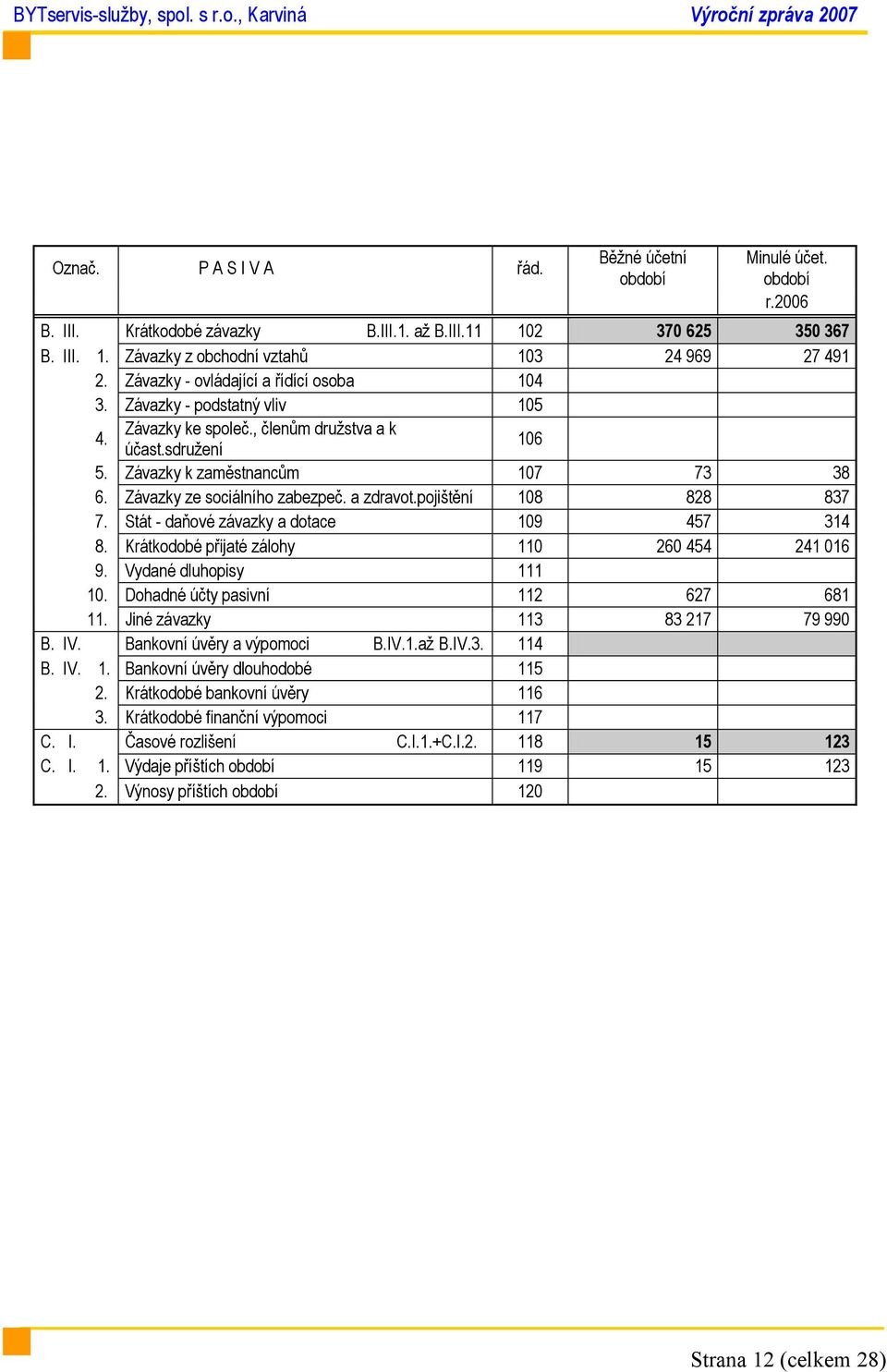 Závazky ze sociálního zabezpeč. a zdravot.pojištění 108 828 837 7. Stát - daňové závazky a dotace 109 457 314 8. Krátkodobé přijaté zálohy 110 260 454 241 016 9. Vydané dluhopisy 111 10.