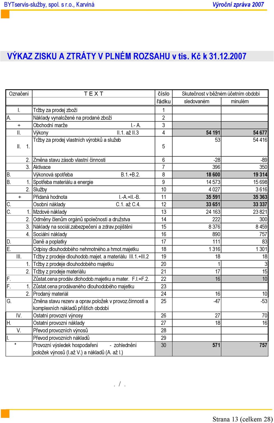 Změna stavu zásob vlastní činnosti 6-28 -89 3. Aktivace 7 396 350 B. Výkonová spotřeba B.1.+B.2. 8 18 600 19 314 B. 1. Spotřeba materiálu a energie 9 14 573 15 698 2.