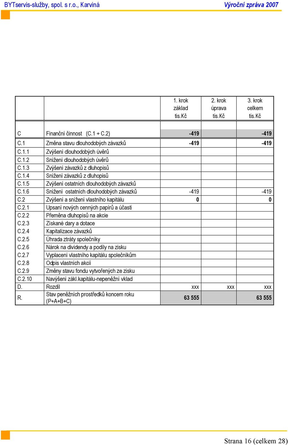 2 Zvýšení a snížení vlastního kapitálu 0 0 C.2.1 Upsaní nových cenných papírů a účasti C.2.2 Přeměna dluhopisů na akcie C.2.3 Získané dary a dotace C.2.4 Kapitalizace závazků C.2.5 Úhrada ztráty společníky C.