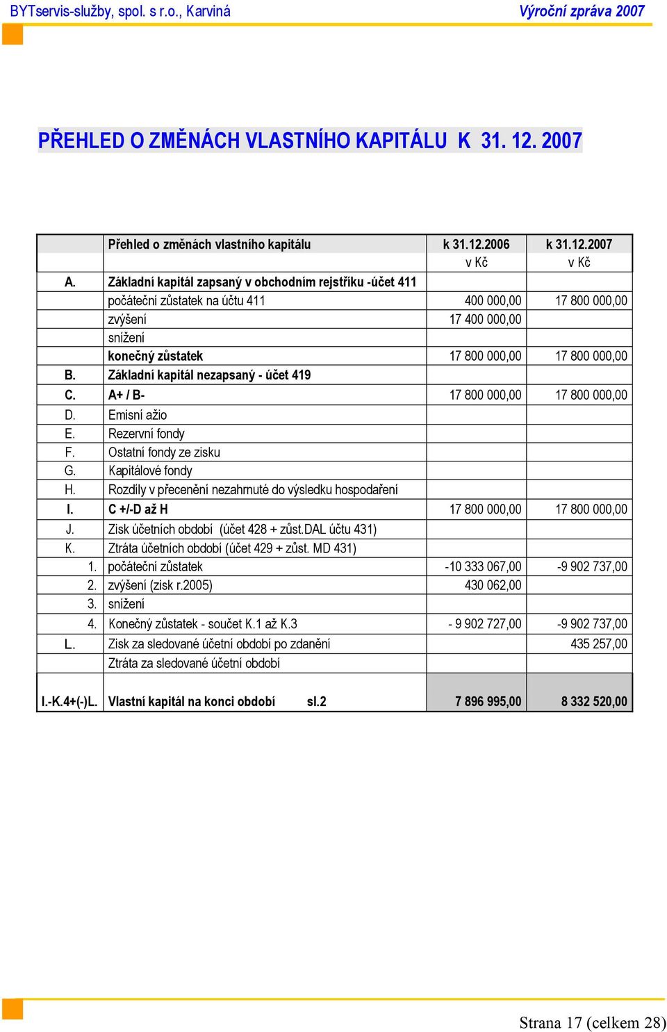 Základní kapitál nezapsaný - účet 419 C. A+ / B- 17 800 000,00 17 800 000,00 D. Emisní ažio E. Rezervní fondy F. Ostatní fondy ze zisku G. Kapitálové fondy H.