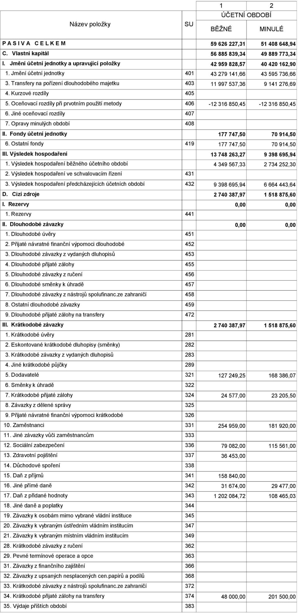 Transfery na pořízení dlouhodobého majetku 403 11 997 537,36 9 141 276,69 4. Kurzové rozdíly 405 5. Oceňovací rozdíly při prvotním použití metody 406-12 316 850,45-12 316 850,45 6.