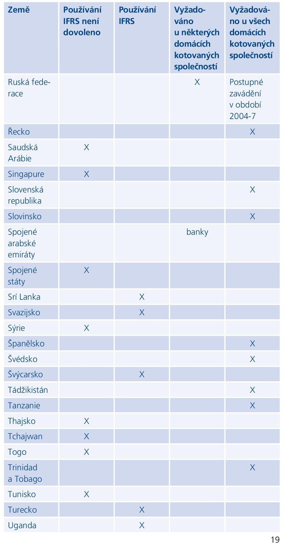 Slovenská X republika Slovinsko X Spojené banky arabské emiráty Spojené X státy Srí Lanka X Svazijsko X Sýrie X Španělsko X