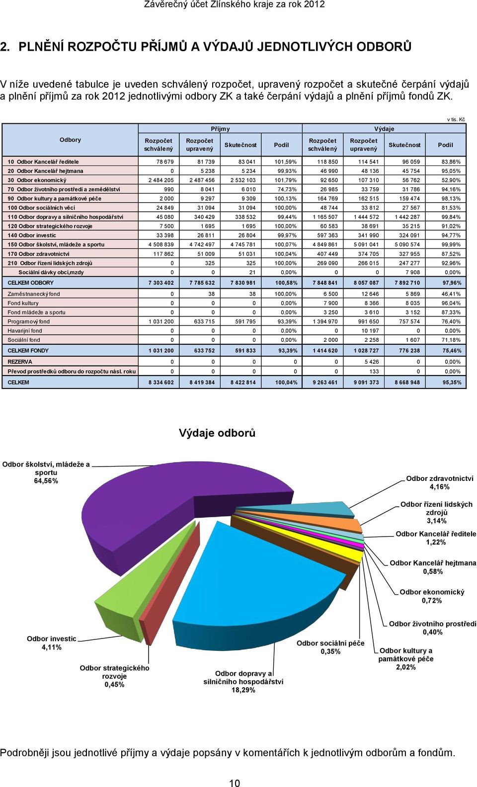 Kč Příjmy Výdaje Odbory Rozpočet schválený Rozpočet upravený Skutečnost Podíl Rozpočet schválený Rozpočet upravený Skutečnost Podíl 10 Odbor Kancelář ředitele 78 679 81 739 83 041 101,59% 118 850 114