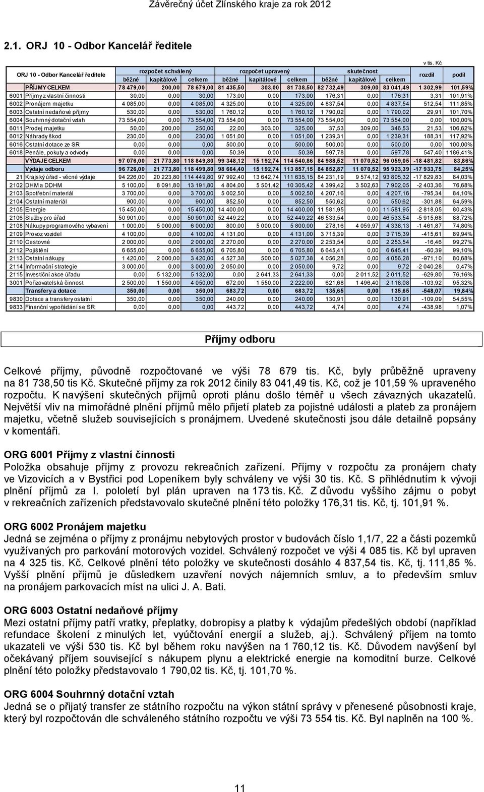 176,31 3,31 101,91% 6002 Pronájem majetku 4 085,00 0,00 4 085,00 4 325,00 0,00 4 325,00 4 837,54 0,00 4 837,54 512,54 111,85% 6003 Ostatní nedaňové příjmy 530,00 0,00 530,00 1 760,12 0,00 1 760,12 1