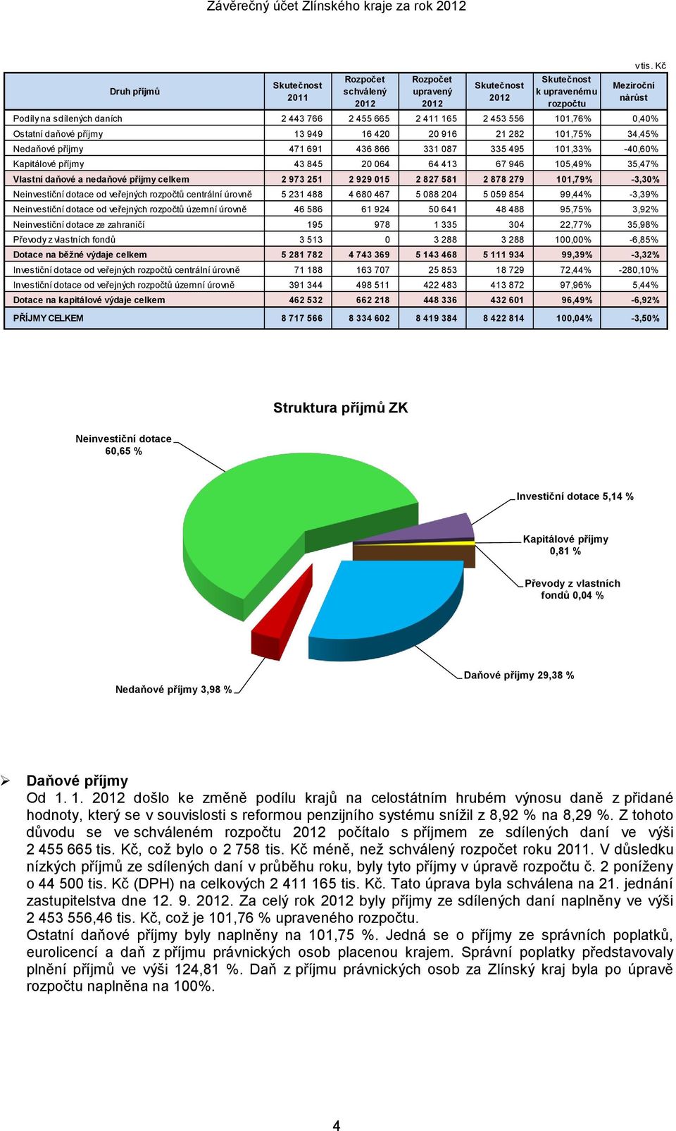 331 087 335 495 101,33% -40,60% Kapitálové příjmy 43 845 20 064 64 413 67 946 105,49% 35,47% Vlastní daňové a nedaňové příjmy celkem 2 973 251 2 929 015 2 827 581 2 878 279 101,79% -3,30%