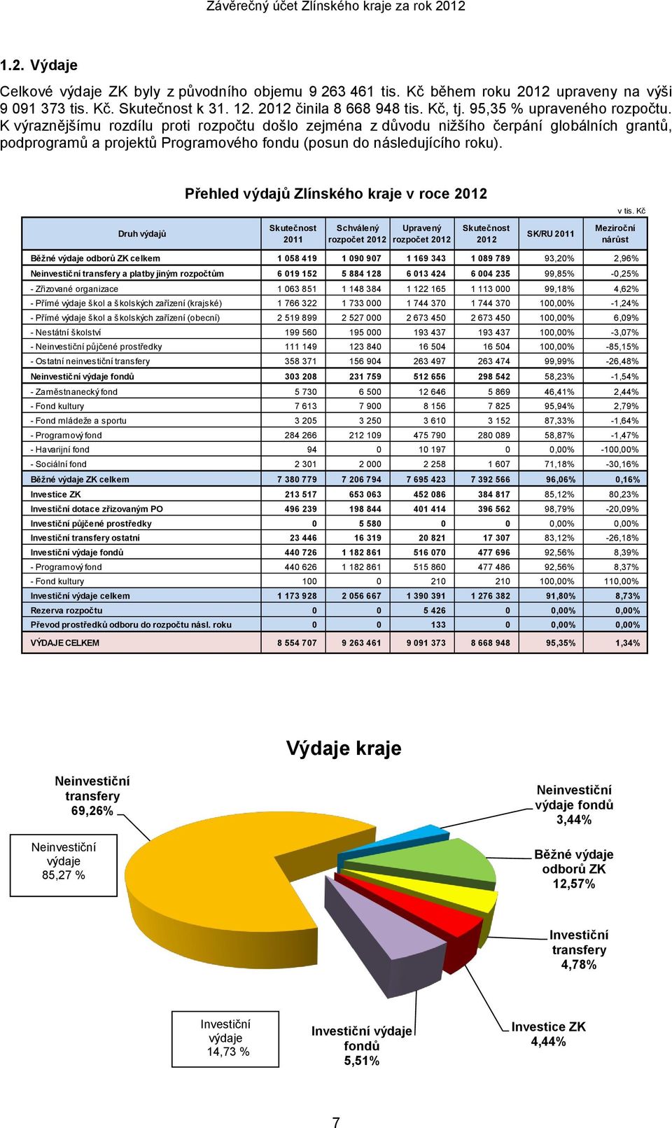 Přehled výdajů Zlínského kraje v roce 2012 v tis.