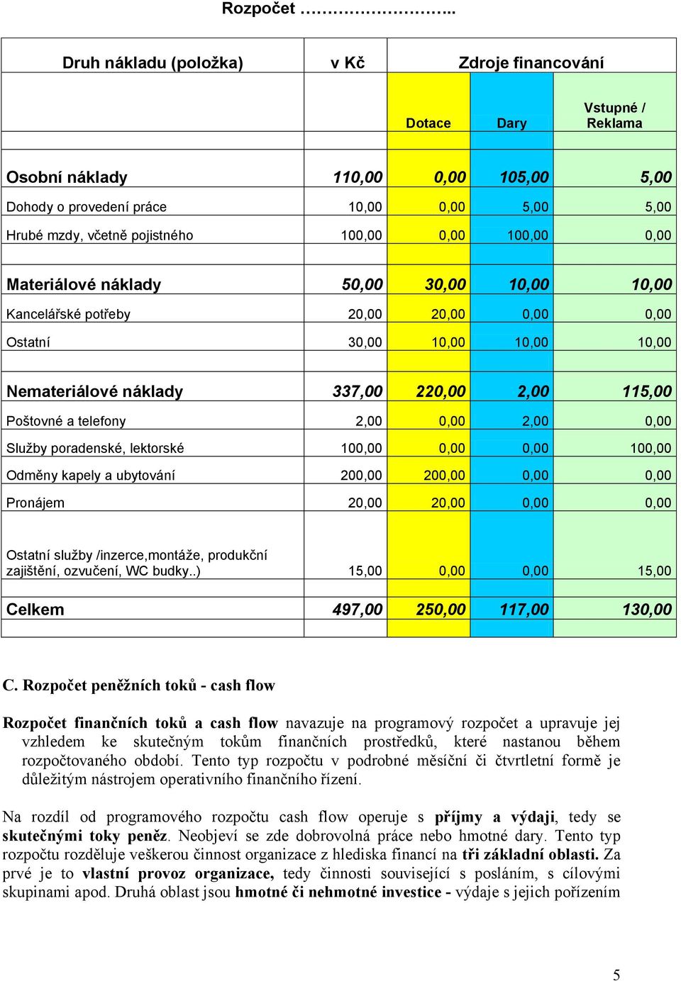 100,00 0,00 100,00 0,00 Materiálové náklady 50,00 30,00 10,00 10,00 Kancelářské potřeby 20,00 20,00 0,00 0,00 30,00 10,00 10,00 10,00 Nemateriálové náklady 337,00 220,00 2,00 115,00 Poštovné a